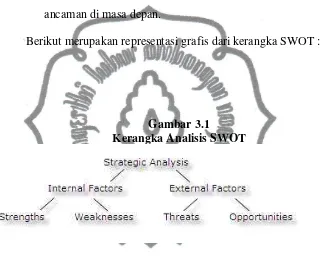Gambar 3.1 Kerangka Analisis SWOT  