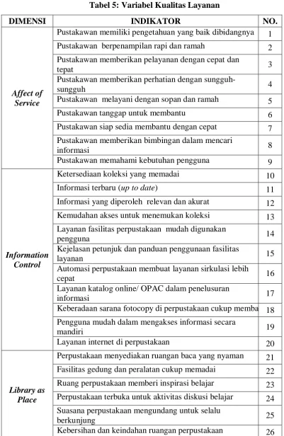 Tabel 5: Variabel Kualitas Layanan 