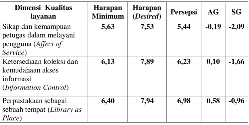 Tabel 7: Analisis Data Berdasarkan Dimensi Kualitas Layanan 