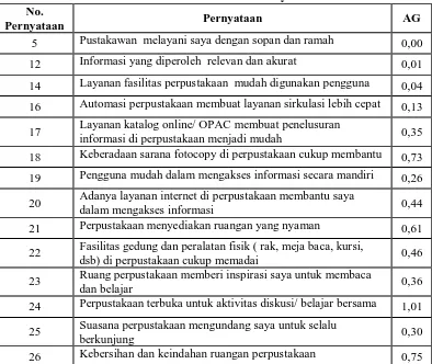 Tabel 8: Analisis Berdasarkan Butir Pernyataan AG Positif 