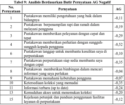 Tabel 9: Analisis Berdasarkan Butir Pernyataan AG Negatif No. 