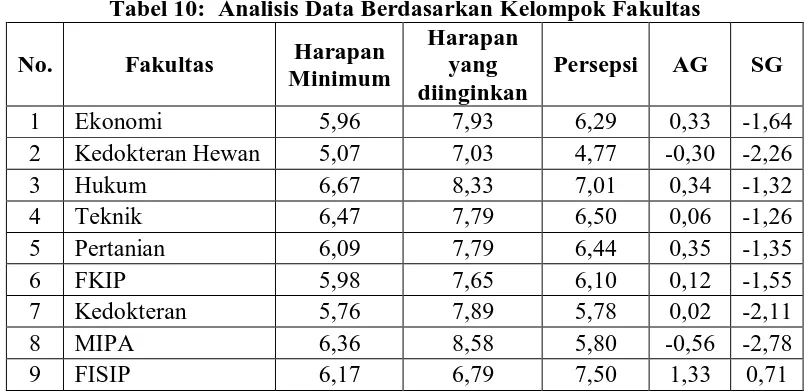 Tabel 10:  Analisis Data Berdasarkan Kelompok Fakultas Harapan 