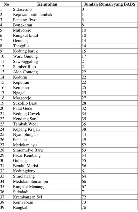 Tabel  1.1.  Jumlah  Warga/  Keluarga  yang  masih  BABS  Kota  Surabaya  Tahun  2019 