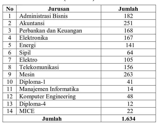 Tabel 1: Jumlah Anggota di Perpustakaan Politeknik Negeri Medan 