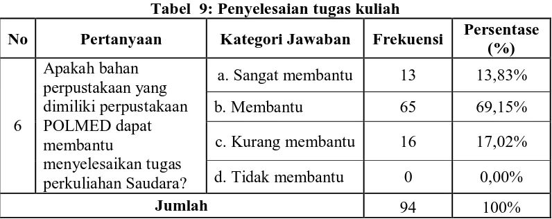 Tabel  9: Penyelesaian tugas kuliah 