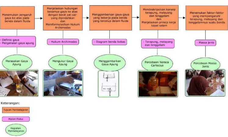 Figure 1: Students� learning trajectory of of class X SMAN 1 North Indralaya in topic Archimedes Law 