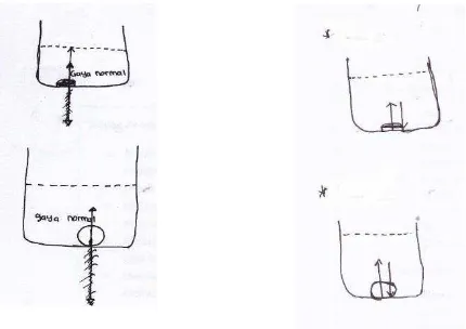 Figure 5: Student work in drawing free body diagrams on object submerged in a fluid 
