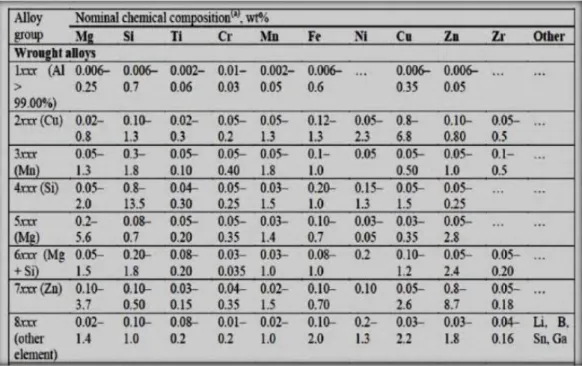 Tabel II.1 Tabel penggolongan dari paduan aluminium dengan komposisi  kimianya (Sumber : ASM Metals Handbook Volume 09 Edition 02) 