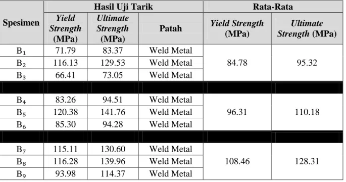 Tabel 0.9 Hasil Yield Strength dan Ultimate Strength pengujian tarik spesimen 