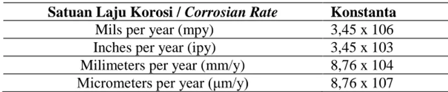 Tabel 1. Konstanta perhitungan laju korosi berdasarkan satuannya (Bunga; 2008) 