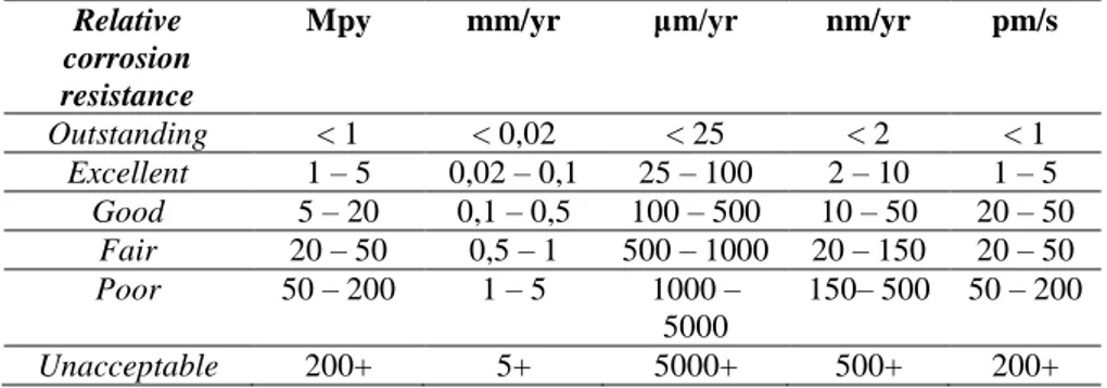 Tabel 2. perbandingan tingkat klasifikasi laju korosi dengan tingkat ekspresi secara metrik (Fontana;  1986) 