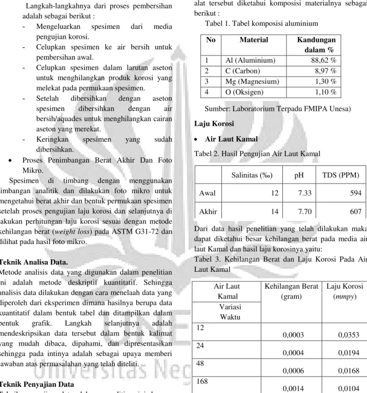 Tabel 1. Tabel komposisi aluminium 