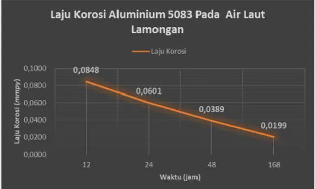 Gambar 5. Grafik Laju Korosi Material Aluminium  5083 Pada Air Laut Lamongan 