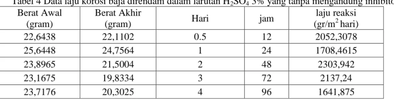 Tabel 4 Data laju korosi baja direndam dalam larutan H 2 SO 4  3% yang tanpa mengandung inhibitor 