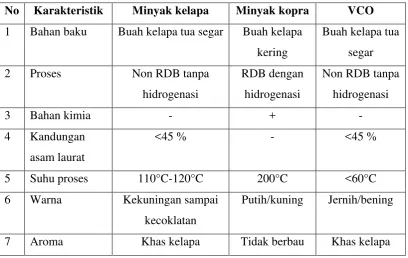 Tabel 1. Jenis Minyak Kelapa dan Spesifikasinya (Gani, 2005) 