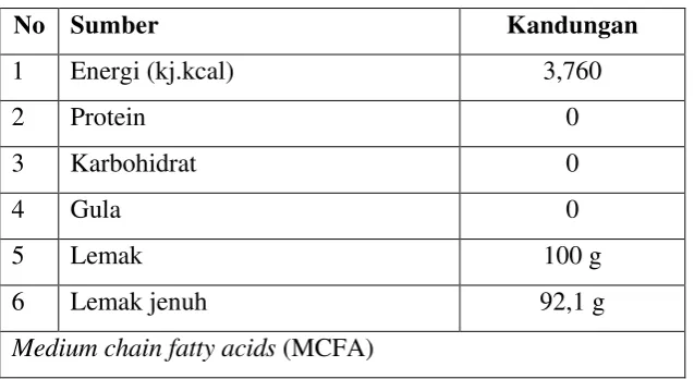 Tabel 2. Kandungan Nutrisi dan Asam Lemak VCO per 100 g (Gani, 2005) 