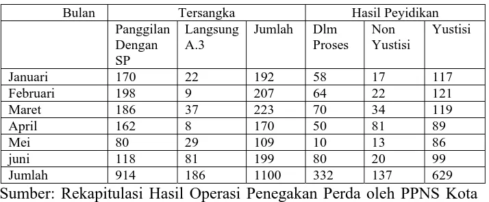 Tabel 1: Jumlah Penegakan Perda oleh PPNS Dinas Ketertiban Kota Yogyakarta 