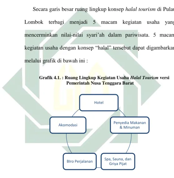Grafik 4.1. : Ruang Lingkup Kegiatan Usaha Halal Tourism versi  Pemerintah Nusa Tenggara Barat 