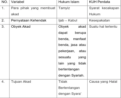 Tabel 2 : Aspek Persamaan Akad menurut Hukum Islam dengan KUH Perdata 