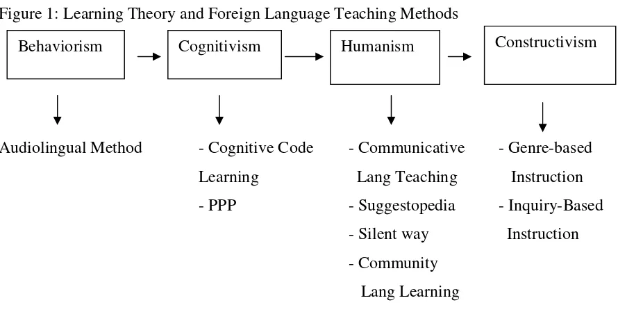 Figure 1: Learning Theory and Foreign Language Teaching Methods 