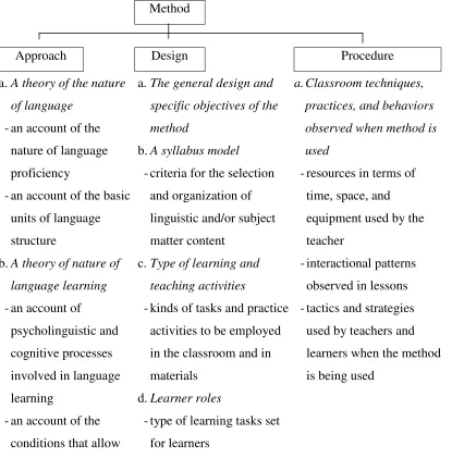 Figure 8: Richards and Rodgers’ Diagram of Method, Approach, Design and Procedure  