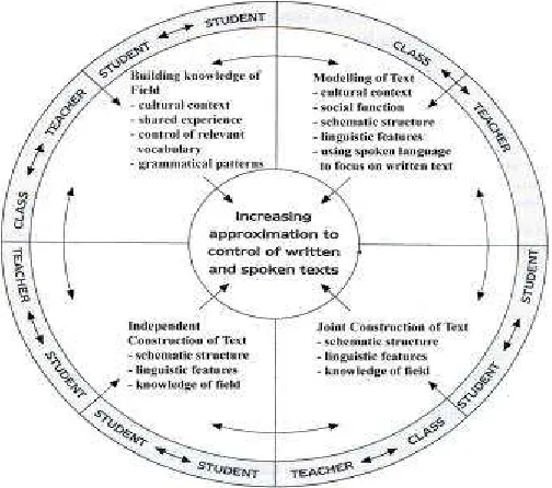 Figure 9: Learning Cycle in Genre-Based Instruction 