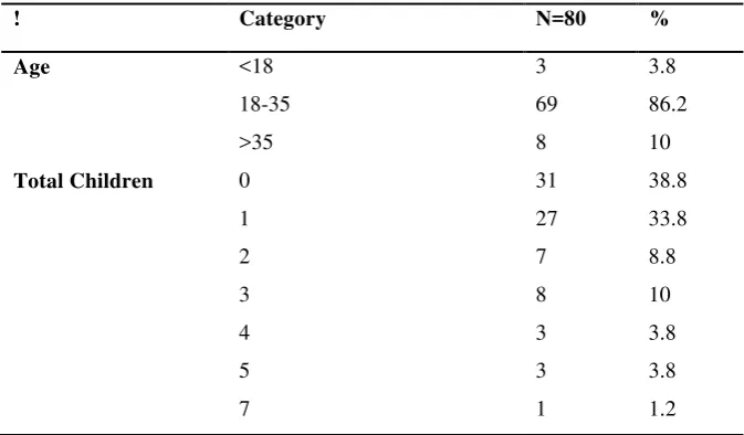 Table 1: Distribution Pregnancy Based on Individual Characteristics and Behavior 
