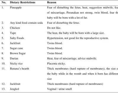 Table 5: Distribution Pregnancy Based on Nutritional Status 