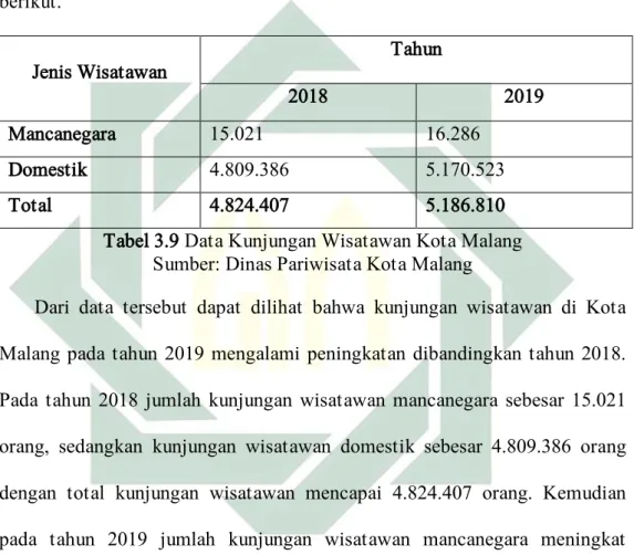 Tabel 3.9 Data Kunjungan Wisatawan Kota Malang  Sumber: Dinas Pariwisata Kota Malang 