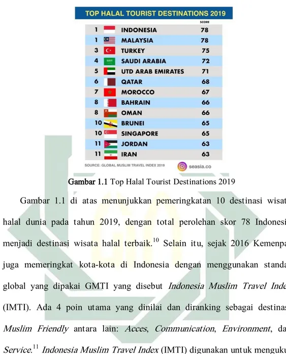 Gambar  1.1  di  atas  menunjukkan  pemeringkatan  10  destinasi  wisata  halal  dunia  pada  tahun  2019,  dengan  total  perolehan  skor  78  Indonesia  menjadi  destinasi  wisata  halal  terbaik