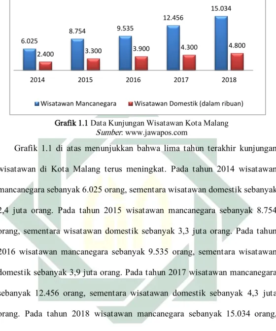 Grafik  1.1  di  atas  menunjukkan  bahwa  lima  tahun  terakhir  kunjungan  wisatawan  di  Kota  Malang  terus  meningkat
