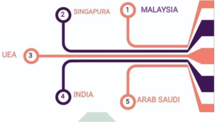 Gambar  1.2  di  atas  menunjukkan  bahwa  5  (lima)  besar  wisatawan  mancanegara  muslim  yang  sering  berkunjung  ke  Kota  Malang  diantaranya  Malaysia,  Singapura,  UEA,  India,  dan  Arab  Saudi