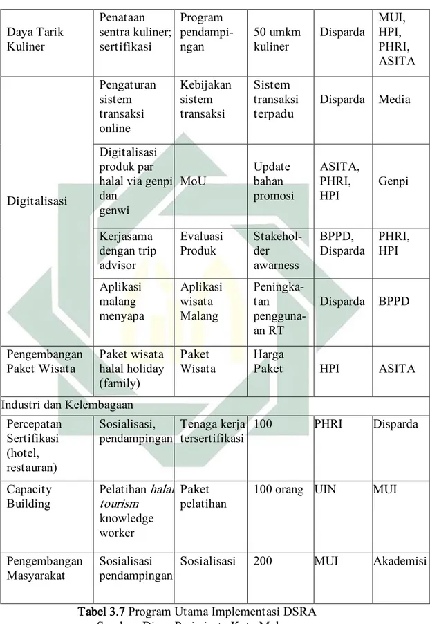Tabel 3.7 Program Utama Implementasi DSRA  Sumber: Dinas Pariwisata Kota Malang 