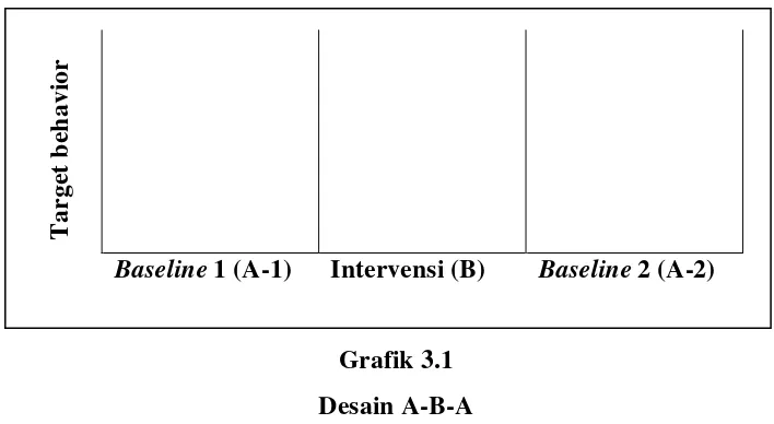 Grafik 3.1 Desain A-B-A 