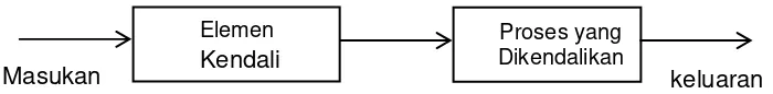 Gambar 2. Diagram kotak sistem kendali loop terbuka 