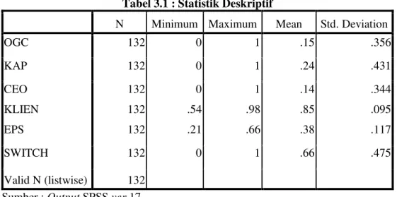 Tabel 3.1 : Statistik Deskriptif 