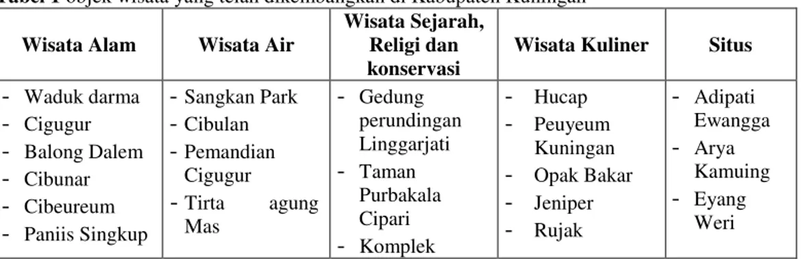 Tabel 1 objek wisata yang telah dikembangkan di Kabupaten Kuningan Wisata Alam  Wisata Air 