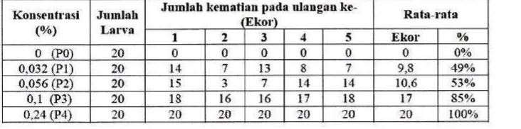 Tabel 2. Persentase mortalitas larva Ae. albopictus akibat pemberian ekstrak C. papaya