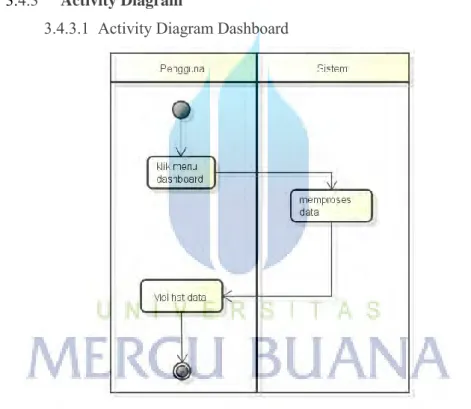 Table 3.4.3 Activity Diagram Dashboard 