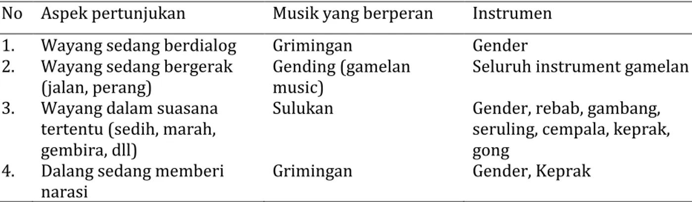 Tabel 2. Relasi aspek pertunjukan dengan music yang berperan  No  Aspek pertunjukan  Musik yang berperan  Instrumen   1