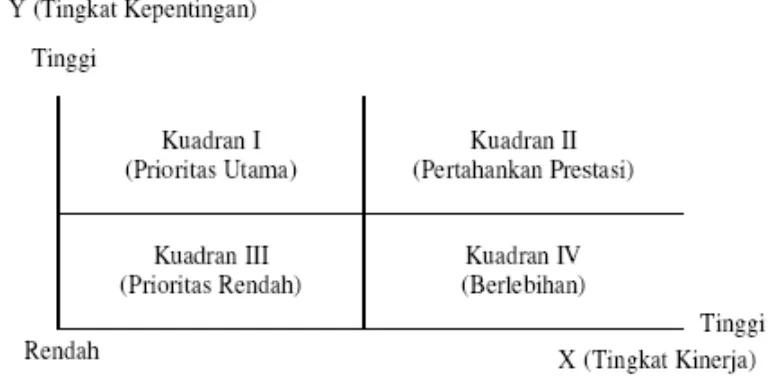 Gambar 6.  Diagram Importance-Performance Analysis                     (Martila dan James dalam Umar,2005) 