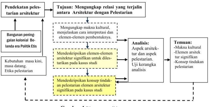 Gambar 1  Diagram penelitian Mengungkap makna kultural, menjelaskan cara interpretasi dan 