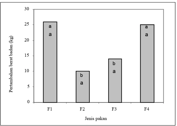 Tabel 4. Performans ternak sapi dan kalkulasi biaya yang dikeluarkan untuk bahan lumpur sawit dan bungkil inti sawit 