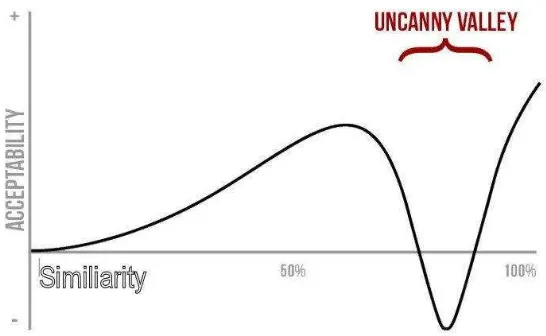 Figure 4: The Progression of "Acceptance" in the Mori Uncanny Valley 