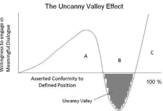 Figure 5:  Three Regions of the Uncanny Valley 