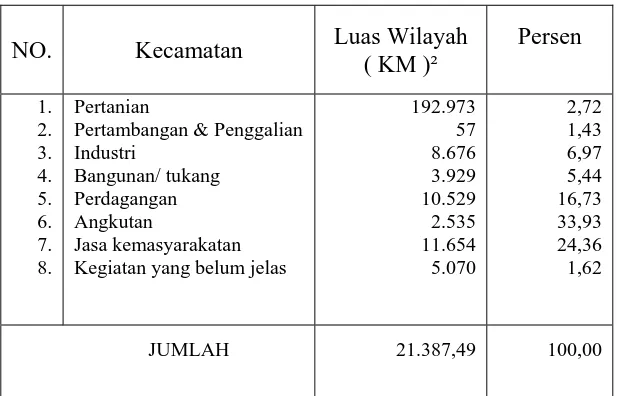 Tabel 4. Jenis lapangan pekerjaan di Kabupaten Ogan Komering Ilir  