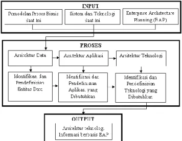 Gambar 1. Metode penelitian arsitektur teknologi informasi  berbasis EAP 