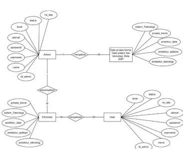 Gambar  5.  Perancangan  Entity  Relationship  Diagram  (ERD) 