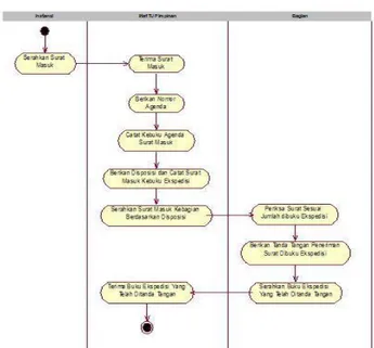 Gambar 1 Activity Diagram Proses Surat Masuk 