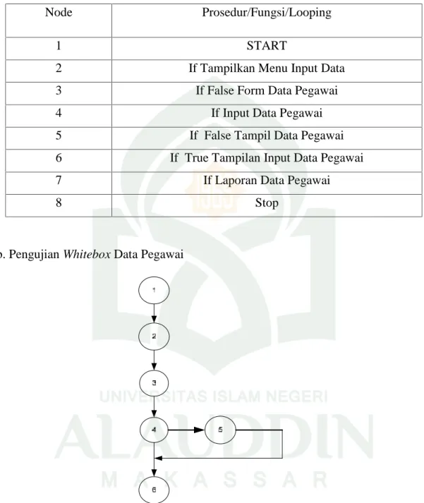 Tabel III.2. Rancangan Tabel Uji Whitebox Data Pegawai